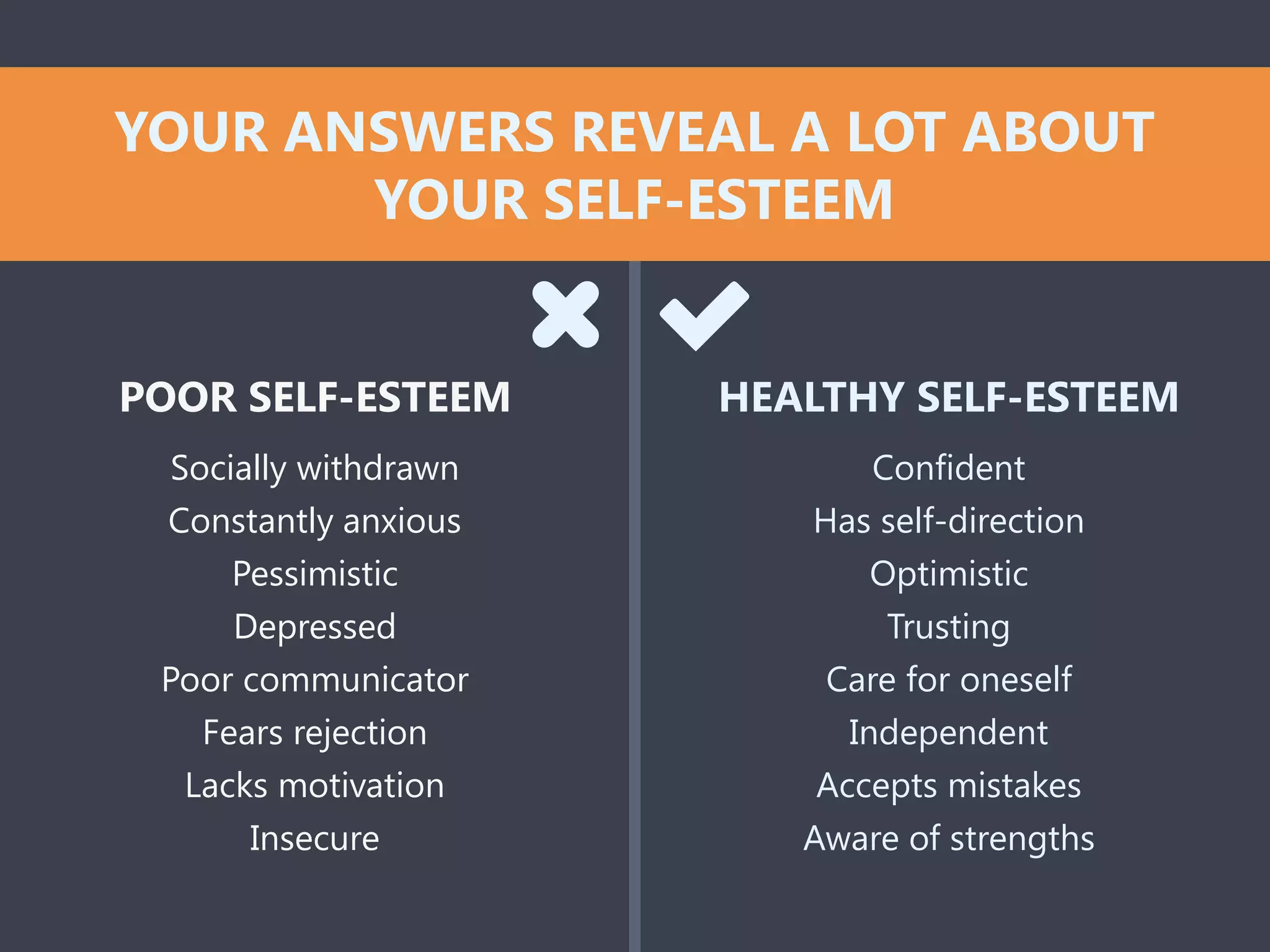Socially withdrawn
Constantly anxious
Pessimistic
Depressed
Poor communicator
Fears rejection
Lacks motivation
Insecure
Confident
Has self-direction
Optimistic
Trusting
Care for oneself
Independent
Accepts mistakes
Aware of strengths
POOR SELF-ESTEEM HEALTHY SELF-ESTEEM
YOUR ANSWERS REVEAL A LOT ABOUT
YOUR SELF-ESTEEM
 