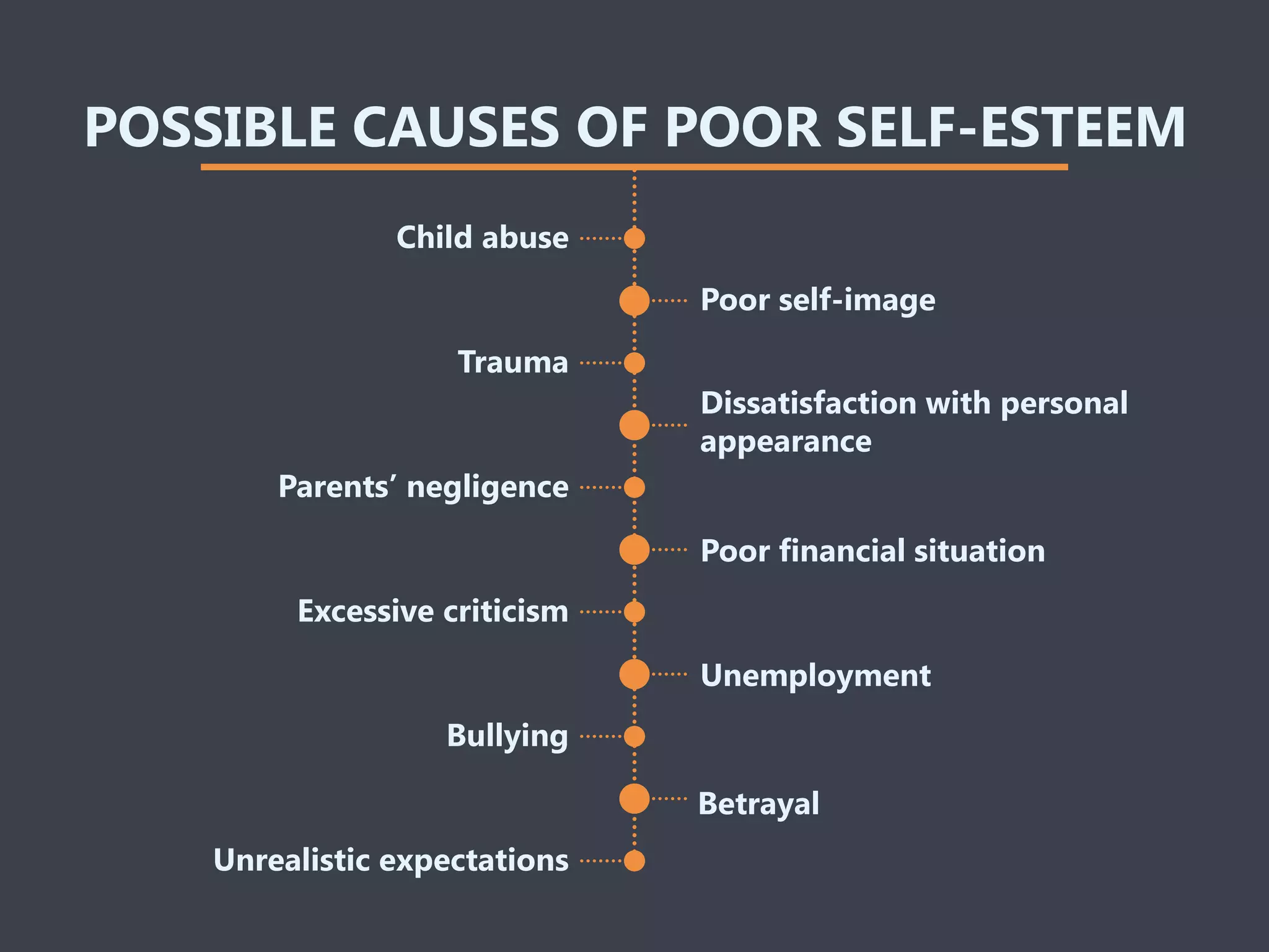 POSSIBLE CAUSES OF POOR SELF-ESTEEM
Trauma
Child abuse
Parents’ negligence
Excessive criticism
Bullying
Unrealistic expectations
Poor self-image
Dissatisfaction with personal
appearance
Poor financial situation
Unemployment
Betrayal
 