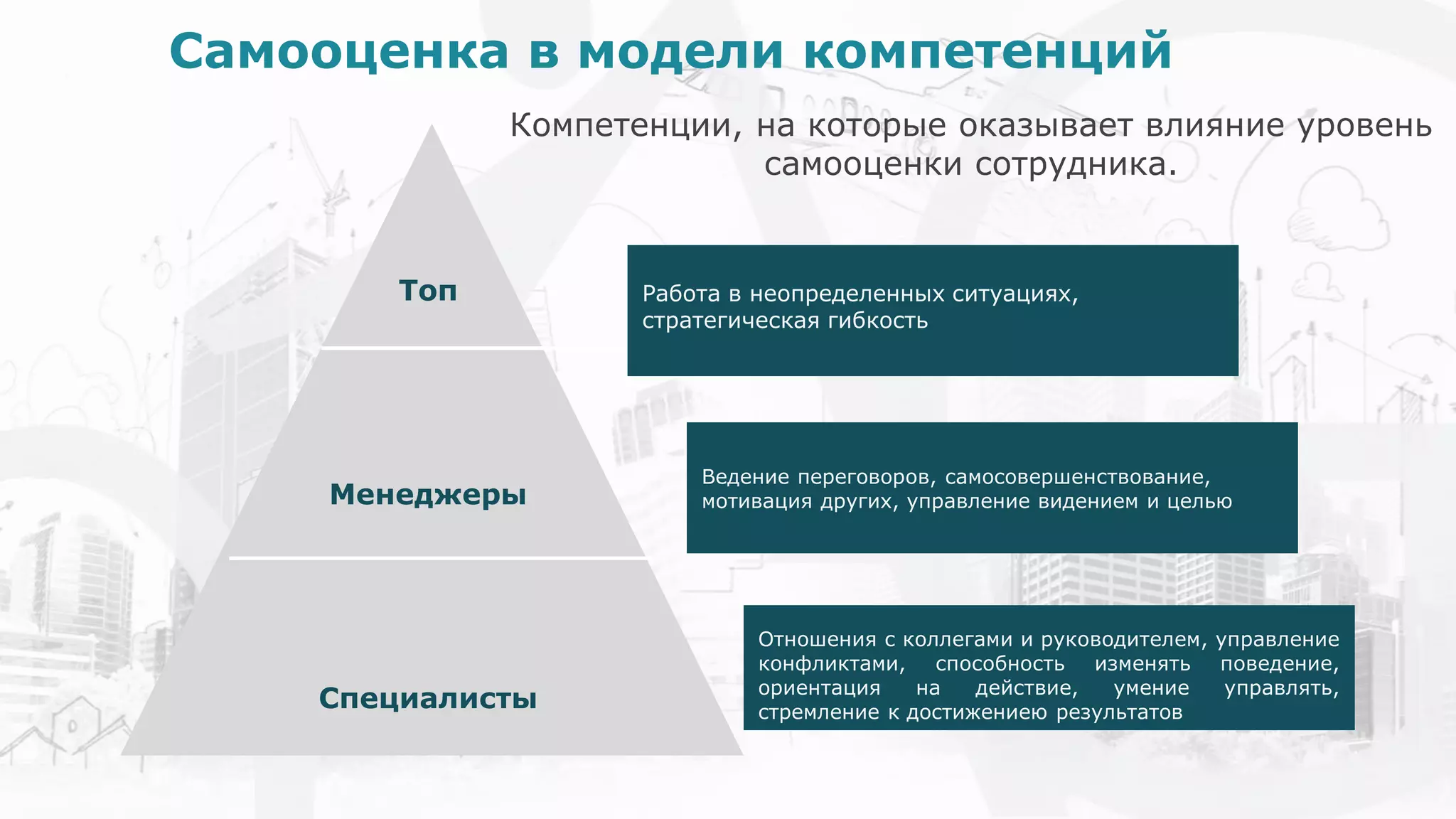 Топ
Менеджеры
Cпециалисты
Компетенции, на которые оказывает влияние уровень
самооценки сотрудника.
Ведение переговоров, самосовершенствование,
мотивация других, управление видением и целью
Работа в неопределенных ситуациях,
стратегическая гибкость
Отношения с коллегами и руководителем, управление
конфликтами, способность изменять поведение,
ориентация на действие, умение управлять,
стремление к достижениею результатов
Самооценка в модели компетенций
 