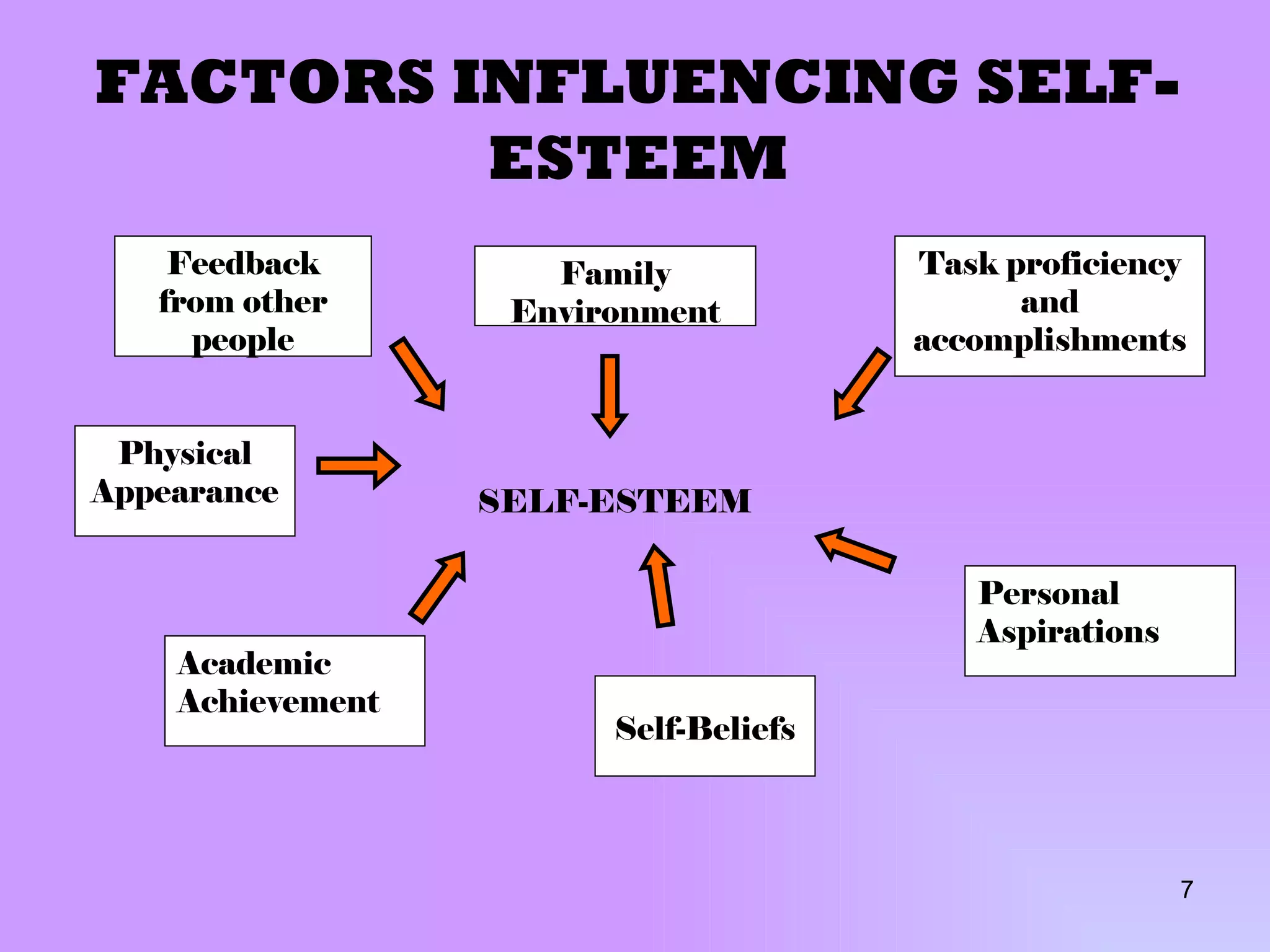 FACTORS INFLUENCING SELF-ESTEEM Personal Aspirations Feedback from other people Self-Beliefs Academic Achievement Physical Appearance SELF-ESTEEM Family Environment Task proficiency and accomplishments 
