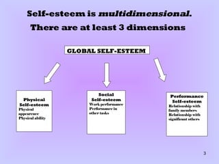 Self-esteem is  multidimensional . There are at least 3 dimensions   Social Self-esteem Work performance Performance in other tasks Physical Self-esteem Physical appearence Physical ability Performance Self-esteem Relationship with family members Relationship with significant others GLOBAL SELF-ESTEEM 