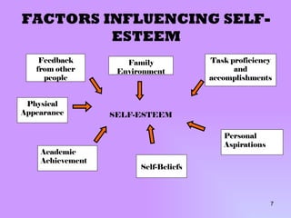 FACTORS INFLUENCING SELF-ESTEEM Personal Aspirations Feedback from other people Self-Beliefs Academic Achievement Physical Appearance SELF-ESTEEM Family Environment Task proficiency and accomplishments 