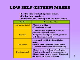 LOW SELF-ESTEEM MASKS Used to hide true feelings from others. Used to impress others Self-esteem can’t develop with the use of masks Boasts to cover feelings of inadequacy Stretches  the truth to impress others Boasts about the way he does things and the important people he knows I’m the greatest! Acts tough to hide feelings of being scared Boasts about fights and verbal abuse Too many curse words when speaking The Macho Talking about unpleasant events or problems to gain attention Complains about poor health, problems with friends and relatives Poor me! Wants to be liked Friendly and helpful How nice she/he is!!! Characteristics Masks 