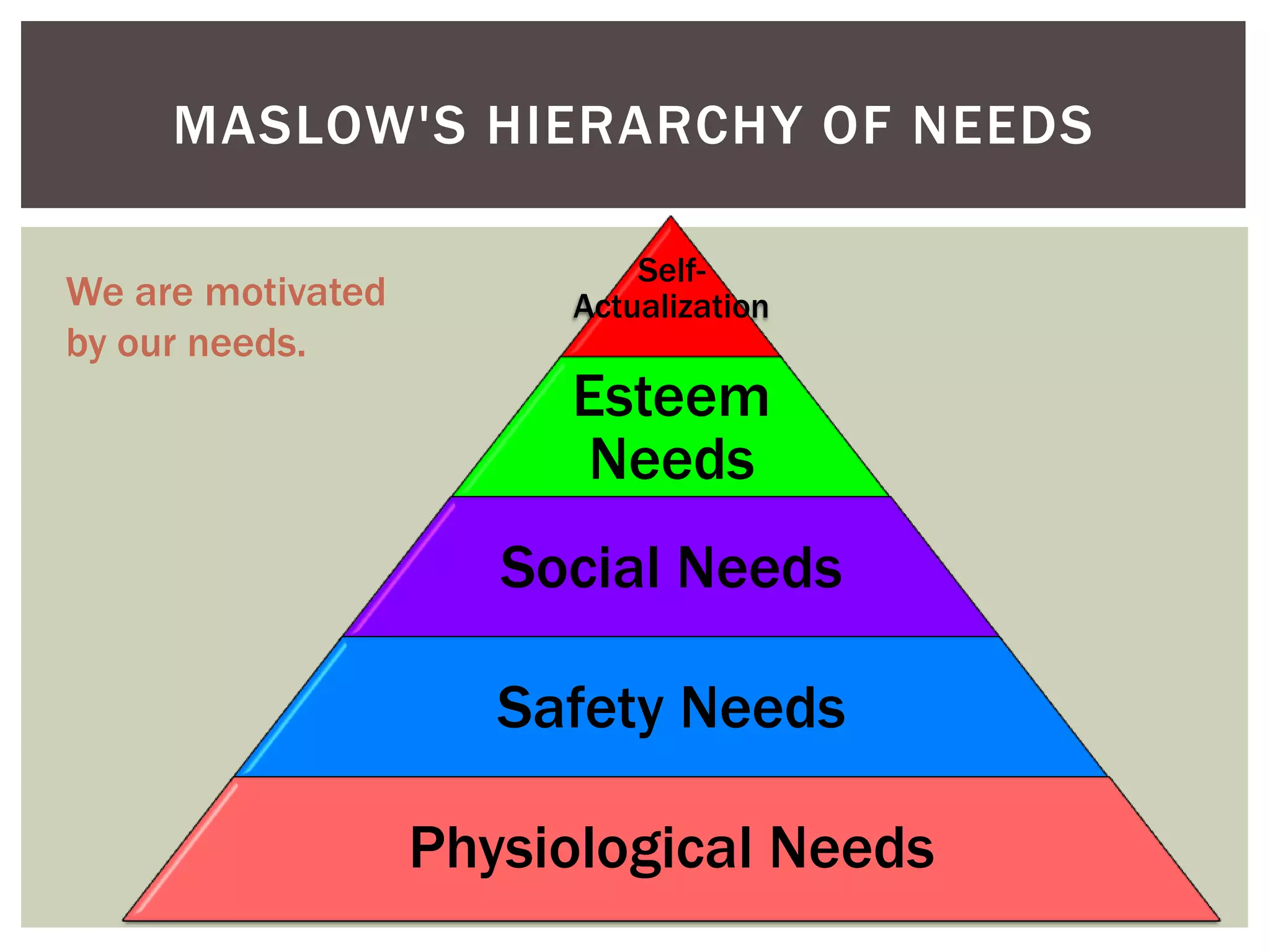 MASLOW'S HIERARCHY OF NEEDS

                            Self-
We are motivated        Actualization
by our needs.
                        Esteem
                        Needs
                      Social Needs

                      Safety Needs

                   Physiological Needs
 