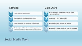 Slide Share
Description
•Social media for classrooms only
Benefits
•Able to give and receive assignments online
Limitations
•I pads do not have the full site that a desk top does
Examples
•Teachers gives a lab and the student completes it and
turns it in without and paperwork or seeing each other.
Edmodo
Social Media Tools
Description
• Social media site where you can share
presentations.
Benefits
• Can use it as a search tool.
Limitations
• some features are lost on upload
Examples
• Sharing a power point for class or business.
 