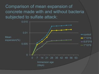 Comparison of mean expansion of
concrete made with and without bacteria
subjected to sulfate attack:
0
0.005
0.01
0.015
0 ...