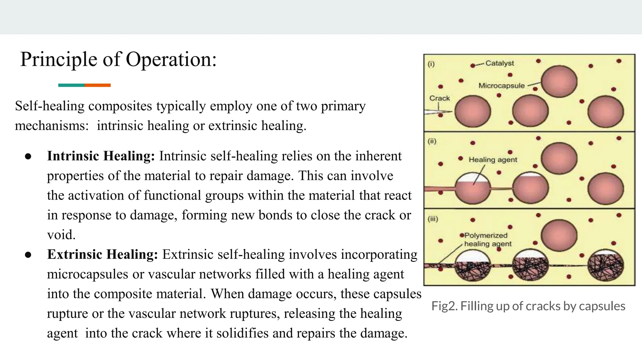 Principle of Operation:
Self-healing composites typically employ one of two primary
mechanisms: intrinsic healing or extrinsic healing.
● Intrinsic Healing: Intrinsic self-healing relies on the inherent
properties of the material to repair damage. This can involve
the activation of functional groups within the material that react
in response to damage, forming new bonds to close the crack or
void.
● Extrinsic Healing: Extrinsic self-healing involves incorporating
microcapsules or vascular networks filled with a healing agent
into the composite material. When damage occurs, these capsules
rupture or the vascular network ruptures, releasing the healing
agent into the crack where it solidifies and repairs the damage.
Fig2. Filling up of cracks by capsules
 