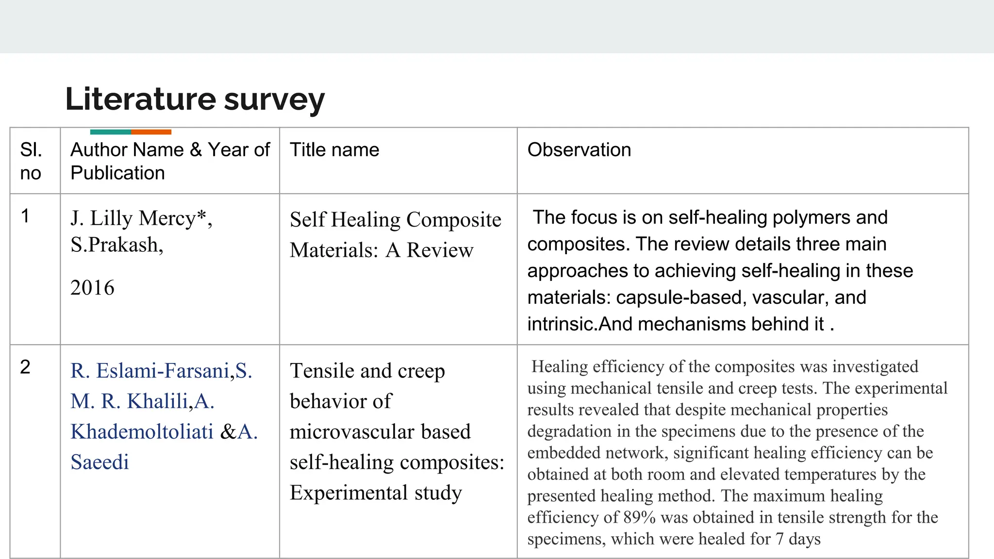 Literature survey
Sl.
no
Author Name & Year of
Publication
Title name Observation
1 J. Lilly Mercy*,
S.Prakash,
2016
Self Healing Composite
Materials: A Review
The focus is on self-healing polymers and
composites. The review details three main
approaches to achieving self-healing in these
materials: capsule-based, vascular, and
intrinsic.And mechanisms behind it .
2 R. Eslami-Farsani,S.
M. R. Khalili,A.
Khademoltoliati &A.
Saeedi
Tensile and creep
behavior of
microvascular based
self-healing composites:
Experimental study
Healing efficiency of the composites was investigated
using mechanical tensile and creep tests. The experimental
results revealed that despite mechanical properties
degradation in the specimens due to the presence of the
embedded network, significant healing efficiency can be
obtained at both room and elevated temperatures by the
presented healing method. The maximum healing
efficiency of 89% was obtained in tensile strength for the
specimens, which were healed for 7 days
 