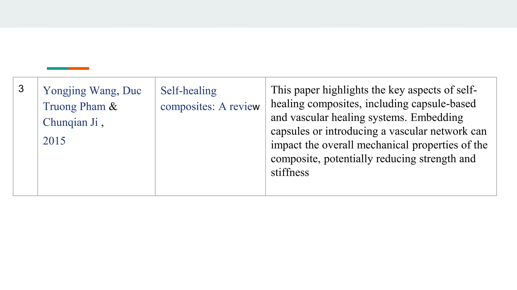 3 Yongjing Wang, Duc
Truong Pham &
Chunqian Ji ,
2015
Self-healing
composites: A review
This paper highlights the key aspects of self-
healing composites, including capsule-based
and vascular healing systems. Embedding
capsules or introducing a vascular network can
impact the overall mechanical properties of the
composite, potentially reducing strength and
stiffness
 