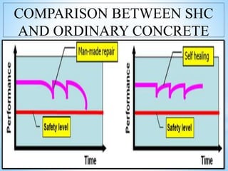 COMPARISON BETWEEN SHC
AND ORDINARY CONCRETE
 