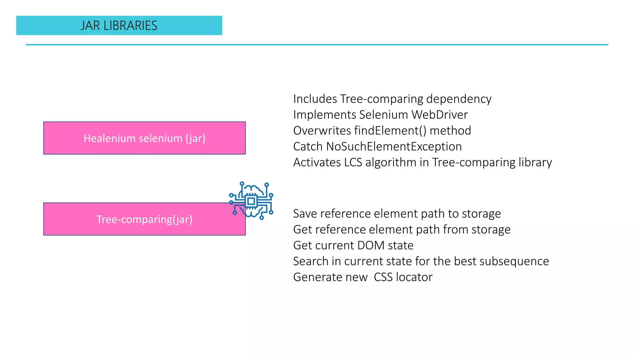 Healenium selenium (jar)
Tree-comparing(jar)
Includes Tree-comparing dependency
Implements Selenium WebDriver
Overwrites findElement() method
Catch NoSuchElementException
Activates LCS algorithm in Tree-comparing library
Save reference element path to storage
Get reference element path from storage
Get current DOM state
Search in current state for the best subsequence
Generate new CSS locator
JAR LIBRARIES
 