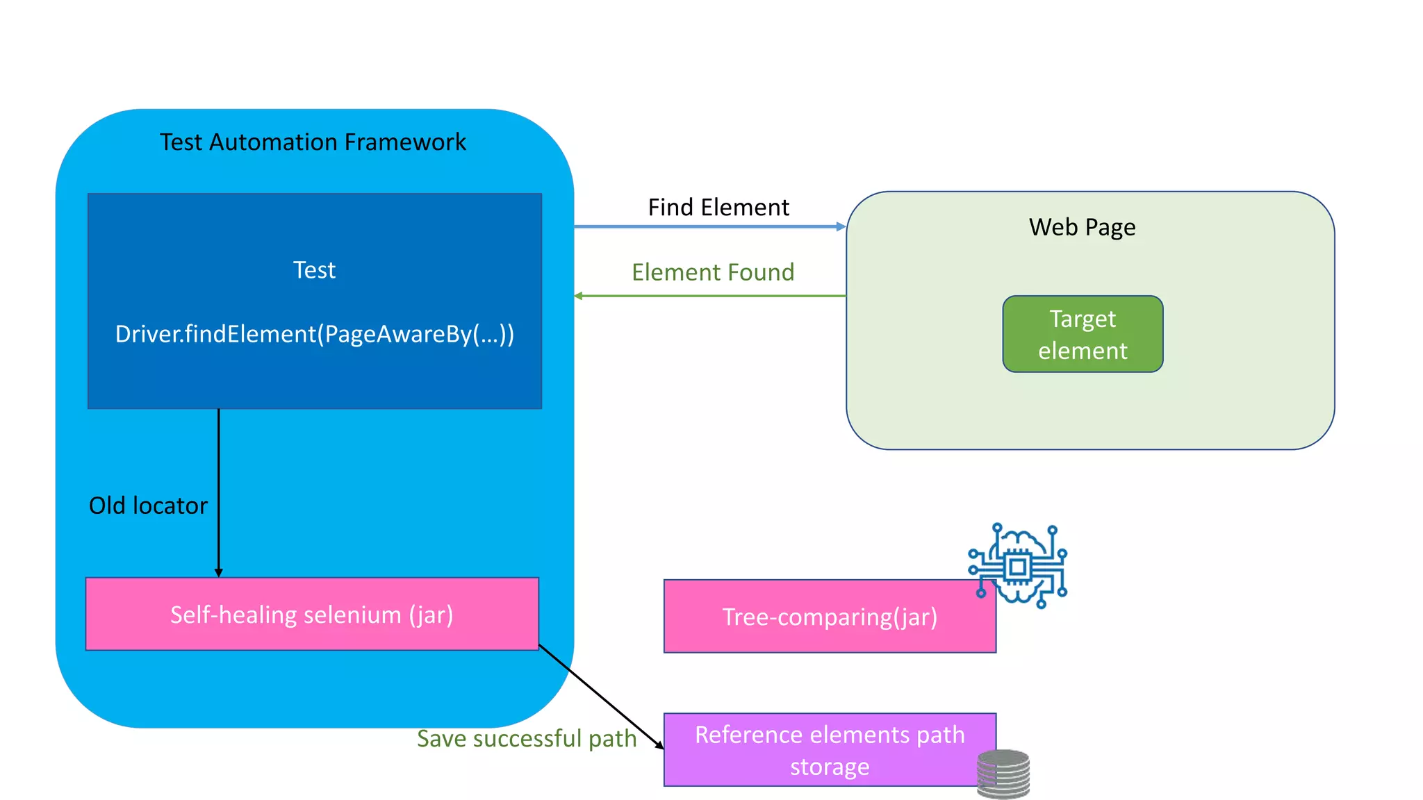 Self-healing selenium (jar) Tree-comparing(jar)
Reference elements path
storage
Test
Driver.findElement(PageAwareBy(…))
Web Page
Target
element
Find Element
Test Automation Framework
Element Found
Save successful path
Old locator
 