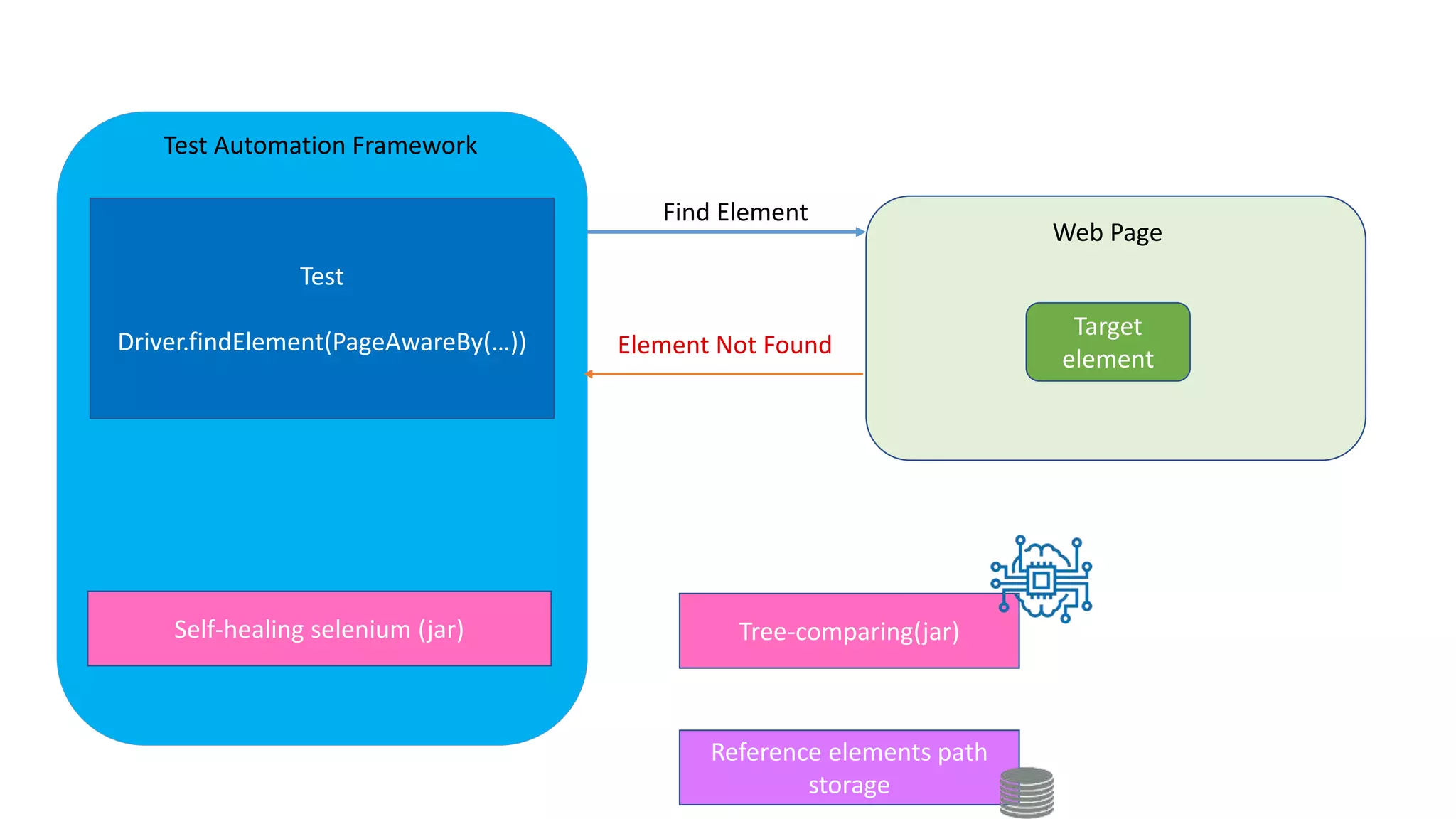 Self-healing selenium (jar) Tree-comparing(jar)
Reference elements path
storage
Test
Driver.findElement(PageAwareBy(…))
Web Page
Target
element
Find Element
Element Not Found
Test Automation Framework
 