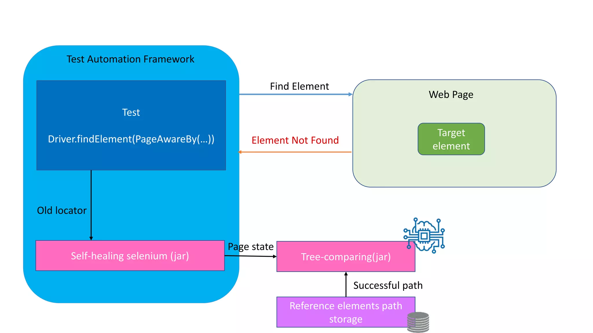 Self-healing selenium (jar) Tree-comparing(jar)
Reference elements path
storage
Test
Driver.findElement(PageAwareBy(…))
Web Page
Target
element
Find Element
Element Not Found
Test Automation Framework
Old locator
Successful path
Page state
 