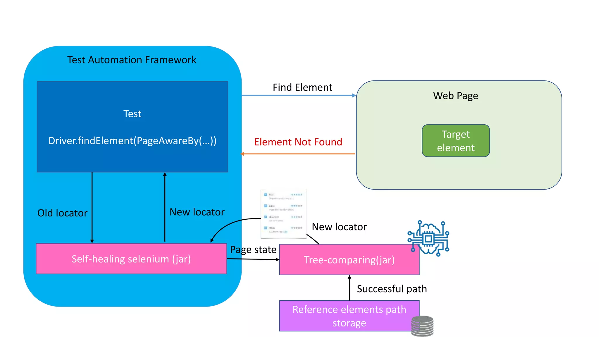 Self-healing selenium (jar) Tree-comparing(jar)
Reference elements path
storage
Test
Driver.findElement(PageAwareBy(…))
Web Page
Target
element
Find Element
Element Not Found
Test Automation Framework
Old locator New locator
Successful path
Page state
New locator
 