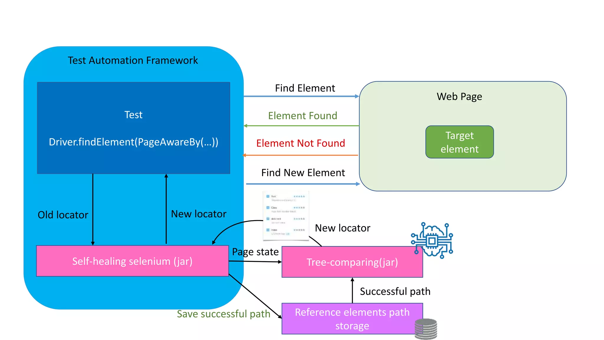 Self-healing selenium (jar) Tree-comparing(jar)
Reference elements path
storage
Test
Driver.findElement(PageAwareBy(…))
Web Page
Target
element
Find Element
Element Not Found
Test Automation Framework
Element Found
Save successful path
Old locator New locator
Successful path
Page state
New locator
Find New Element
 