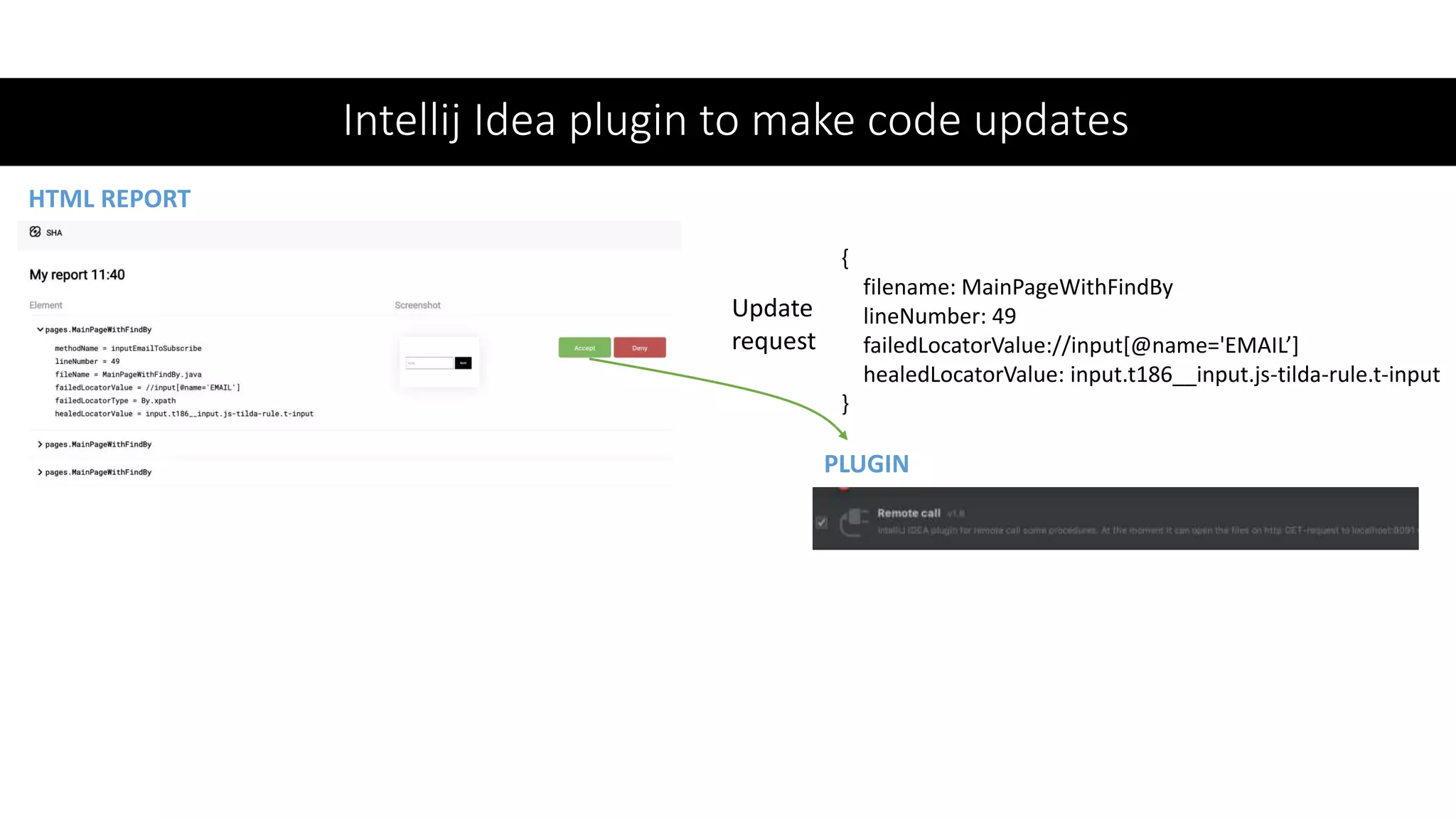 Intellij Idea plugin to make code updates
PLUGIN
HTML REPORT
Update
request
{
filename: MainPageWithFindBy
lineNumber: 49
failedLocatorValue://input[@name='EMAIL’]
healedLocatorValue: input.t186__input.js-tilda-rule.t-input
}
 