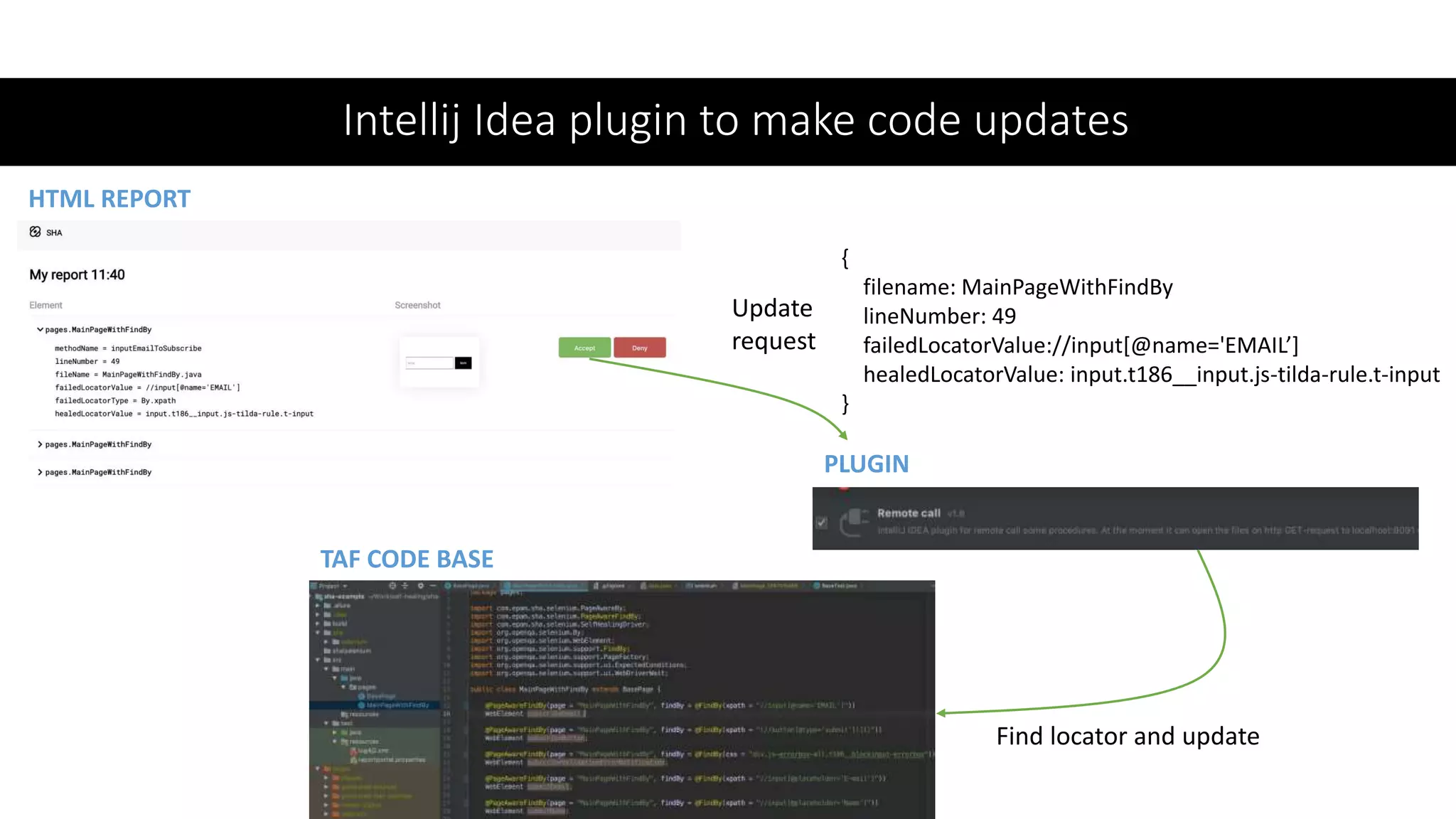 Intellij Idea plugin to make code updates
TAF CODE BASE
PLUGIN
HTML REPORT
Find locator and update
Update
request
{
filename: MainPageWithFindBy
lineNumber: 49
failedLocatorValue://input[@name='EMAIL’]
healedLocatorValue: input.t186__input.js-tilda-rule.t-input
}
 
