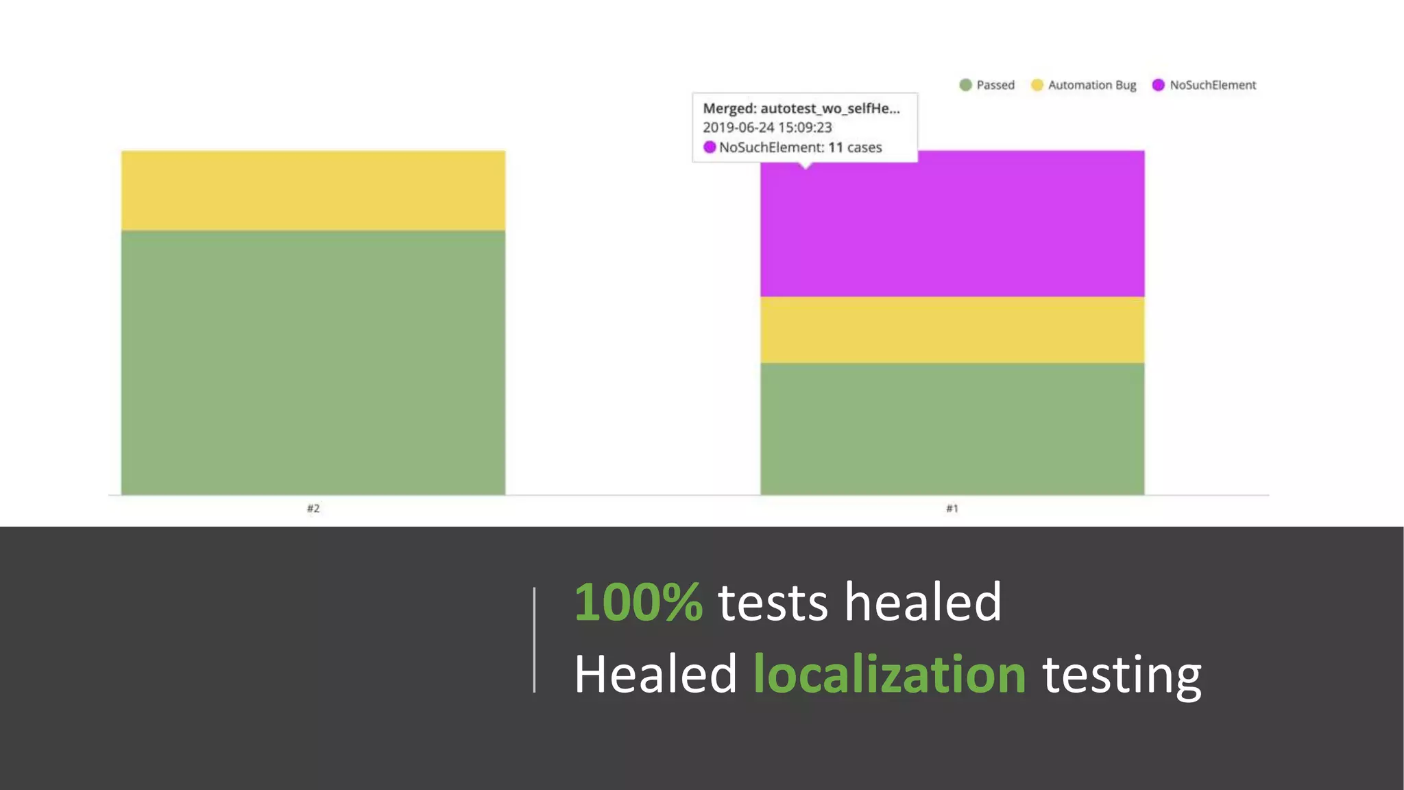 100% tests healed
Healed localization testing
 