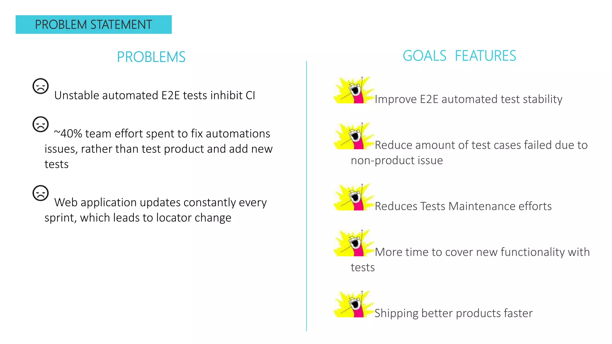 PROBLEMS GOALS FEATURES
Unstable automated E2E tests inhibit CI
~40% team effort spent to fix automations
issues, rather than test product and add new
tests
Web application updates constantly every
sprint, which leads to locator change
Improve E2E automated test stability
Reduce amount of test cases failed due to
non-product issue
Reduces Tests Maintenance efforts
More time to cover new functionality with
tests
Shipping better products faster
PROBLEM STATEMENT
 