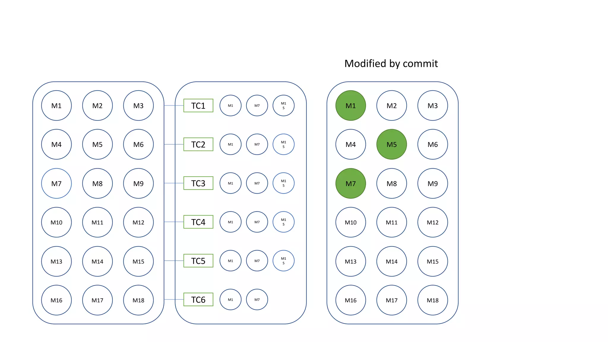 M1 M2 M3
M4 M5 M6
M7 M8 M9
M10 M11 M12
M13 M14 M15
M16 M17 M18
TC1
TC2
TC3
TC4
TC5
TC6
M1 M7
M1
5
M1 M7
M1
5
M1 M7
M1
5
M1 M7
M1
5
M1 M7
M1
5
M1 M7
M1 M2 M3
M4 M5 M6
M7 M8 M9
M10 M11 M12
M13 M14 M15
M16 M17 M18
Modified by commit
 