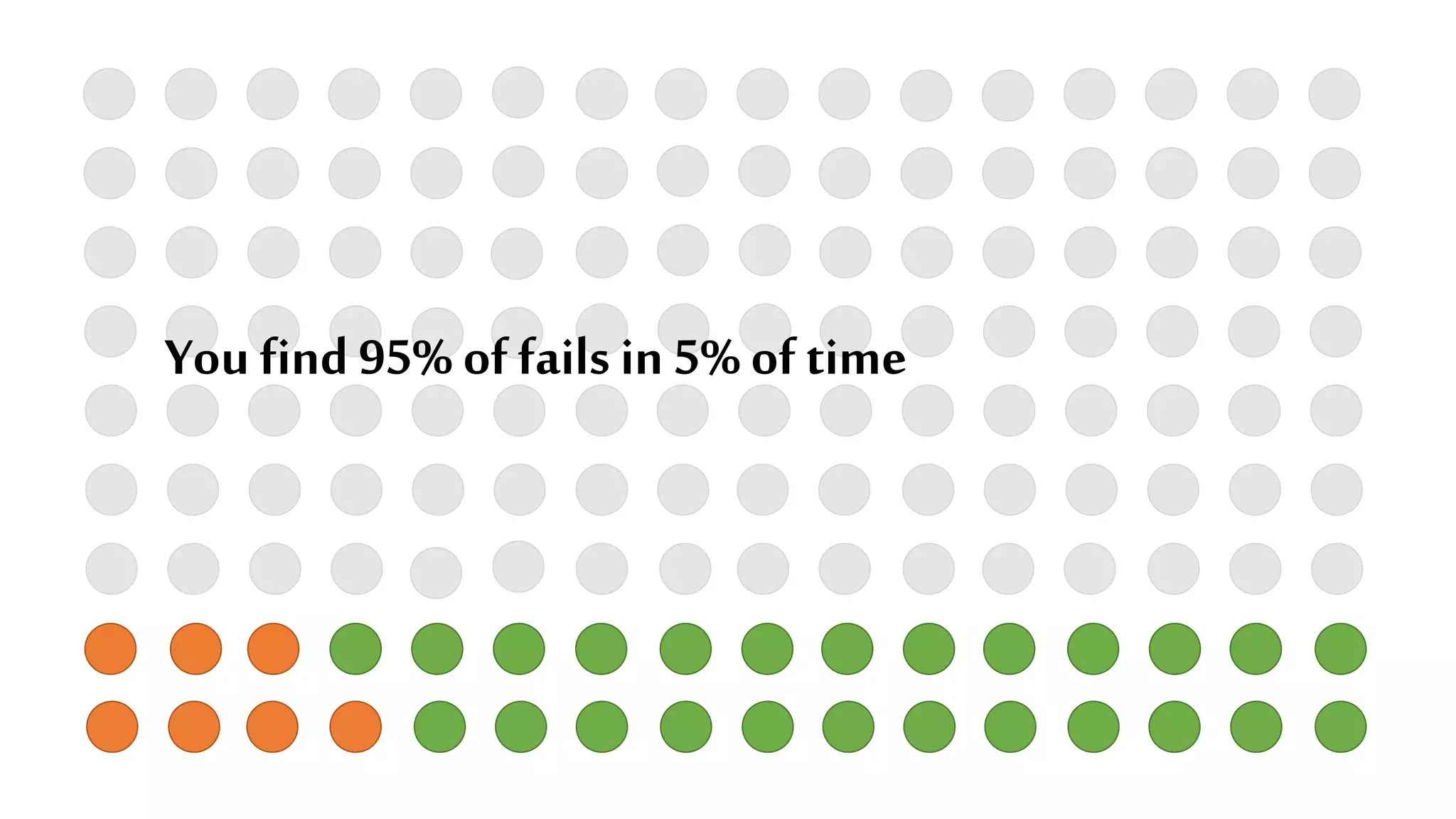 You find 95% offails in 5% of time
 