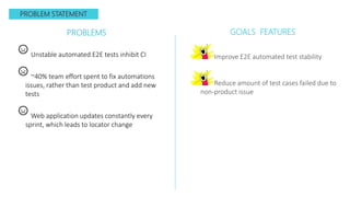 PROBLEMS GOALS FEATURES
Unstable automated E2E tests inhibit CI
~40% team effort spent to fix automations
issues, rather than test product and add new
tests
Web application updates constantly every
sprint, which leads to locator change
Improve E2E automated test stability
Reduce amount of test cases failed due to
non-product issue
PROBLEM STATEMENT
 