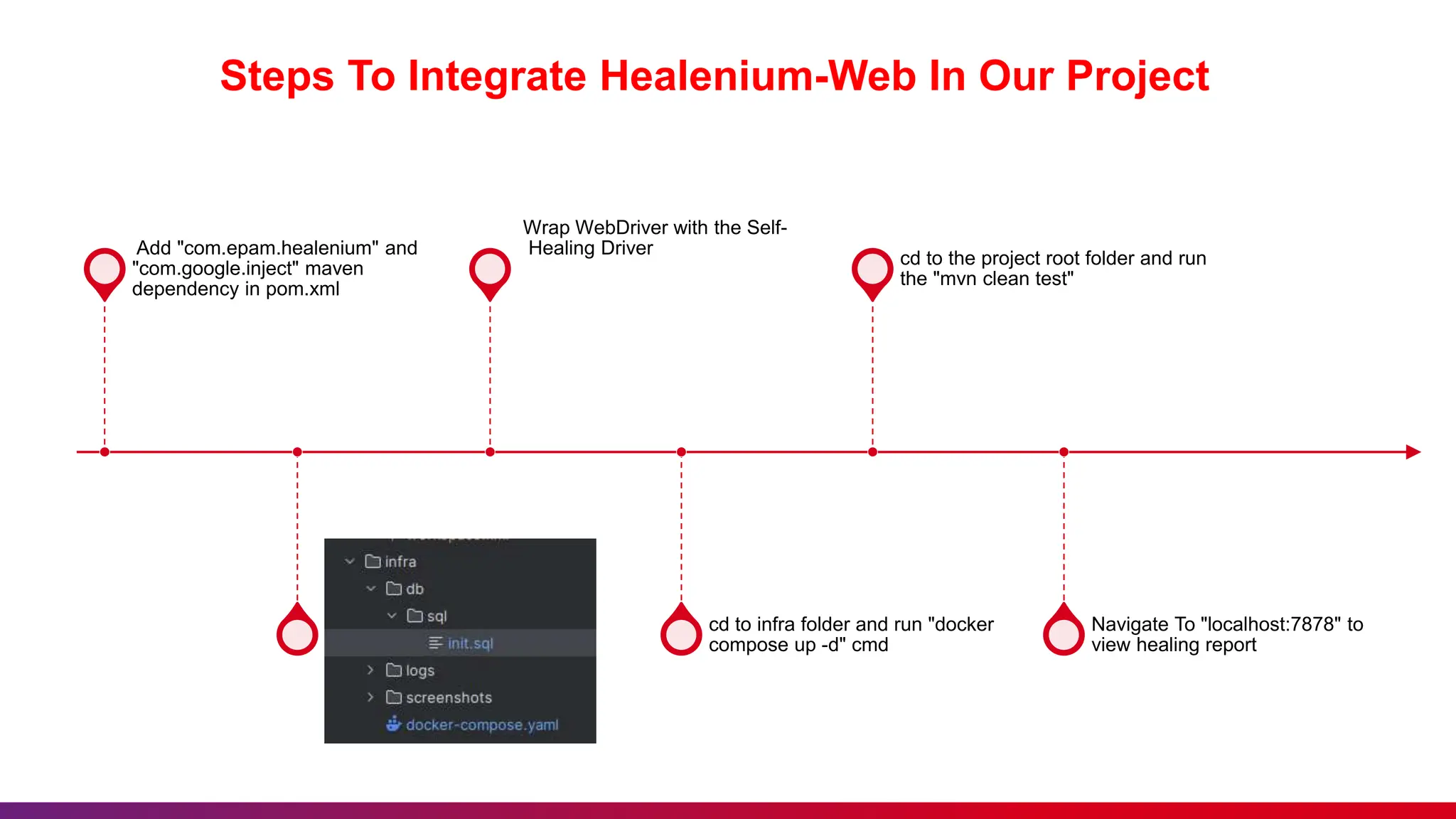 Steps To Integrate Healenium-Web In Our Project
Add "com.epam.healenium" and
"com.google.inject" maven
dependency in pom.xml
Rahul
Wrap WebDriver with the Self-
Healing Driver. Cd to infra folder
and run "docker compose up -d" to
create container of all healenium
images.
cd to infra folder and run "docker
compose up -d" cmd
cd to the project root folder and run
the "mvn clean test"
Navigate To "localhost:7878" to
view healing report
 