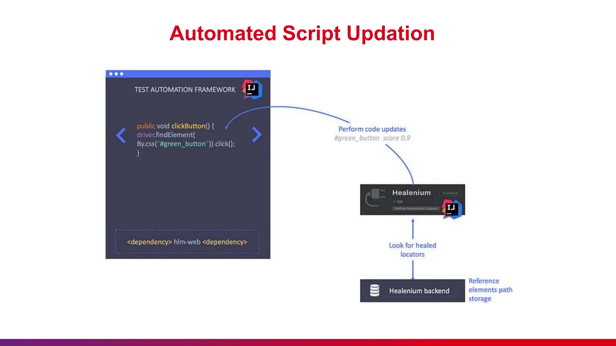 Automated Script Updation
 