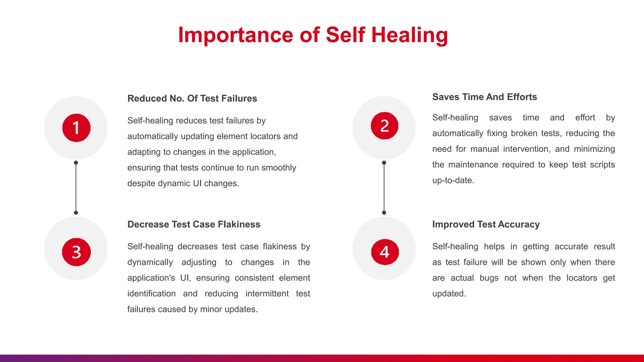Importance of Self Healing
Reduced No. Of Test Failures
Self-healing reduces test failures by
automatically updating element locators and
adapting to changes in the application,
ensuring that tests continue to run smoothly
despite dynamic UI changes.
Decrease Test Case Flakiness
Self-healing decreases test case flakiness by
dynamically adjusting to changes in the
application's UI, ensuring consistent element
identification and reducing intermittent test
failures caused by minor updates.
Saves Time And Efforts
Self-healing saves time and effort by
automatically fixing broken tests, reducing the
need for manual intervention, and minimizing
the maintenance required to keep test scripts
up-to-date.
Improved Test Accuracy
Self-healing helps in getting accurate result
as test failure will be shown only when there
are actual bugs not when the locators get
updated.
 