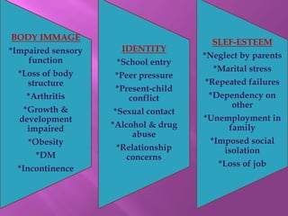 BODY IMMAGE
*Impaired sensory
function
*Loss of body
structure
*Arthritis
*Growth &
development
impaired
*Obesity
*DM
*Incontinence
IDENTITY
*School entry
*Peer pressure
*Present-child
conflict
*Sexual contact
*Alcohol & drug
abuse
*Relationship
concerns
SLEF-ESTEEM
*Neglect by parents
*Marital stress
*Repeated failures
*Dependency on
other
*Unemployment in
family
*Imposed social
isolation
*Loss of job
 