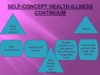 High-
level
wellness
Illness
Risk
Factors
health
care
alteration
Self-
actualization
Positive self-
concept
Altered self-
concept ,body
image, Self-
esteem
Identity
confusion Low
self-esteem
Disturbed body
image Role
strain
 