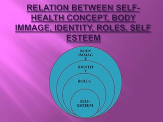 BODY
IMMAG
E
IDENTIT
Y
ROLES
SELF-
ESTEEM
 