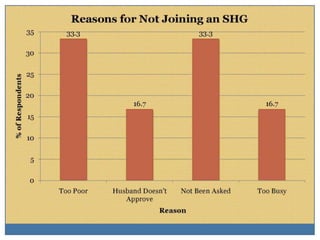 Self-help groups as a platform to improve nutrtional status
