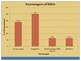 Self-help groups as a platform to improve nutrtional status