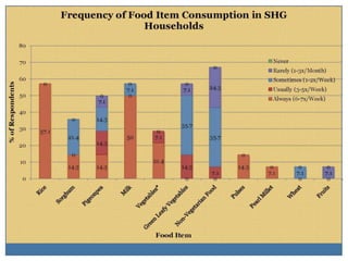 Self-help groups as a platform to improve nutrtional status