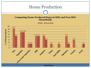 Self-help groups as a platform to improve nutrtional status