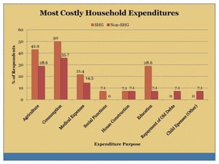 Self-help groups as a platform to improve nutrtional status