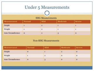 Self-help groups as a platform to improve nutrtional status