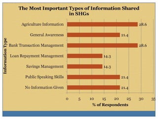 Self-help groups as a platform to improve nutrtional status