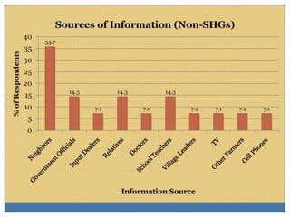 Self-help groups as a platform to improve nutrtional status