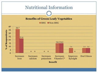 Self-help groups as a platform to improve nutrtional status