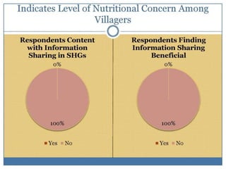 Self-help groups as a platform to improve nutrtional status