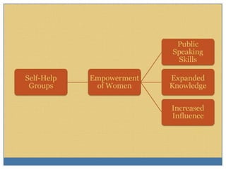 Self-help groups as a platform to improve nutrtional status