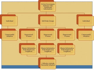 Self-help groups as a platform to improve nutrtional status