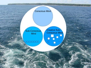 Conscious Mind

Sub-Conscious
Mind

Creative SubConscious Mind

 