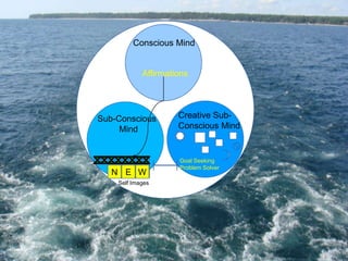 Conscious Mind

Affirmations

Sub-Conscious
Mind

N E W
Self Images

Creative SubConscious Mind

Goal Seeking
Problem Solver

 