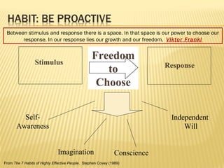 Between stimulus and response there is a space. In that space is our power to choose our 
response. In our response lies our growth and our freedom. Viktor Frankl 
Freedom 
Stimulus Response 
to 
Choose 
Independent 
Will 
Imagination Conscience 
Self- 
Awareness 
From The 7 Habits of Highly Effective People. Stephen Covey (1989) 
 