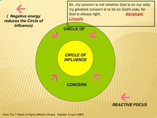 Sir, my concern is not whether God is on our side; 
my greatest concern is to be on God's side, for 
God is always right. Abraham 
Lincoln 
CIRCLE OF 
CIRCLE OF 
INFLUENCE 
CONCERN 
( Negative energy 
reduces the Circle of 
Influence) 
REACTIVE FOCUS 
From The 7 Habits of Highly Effective People. Stephen Covey (1989) 
 