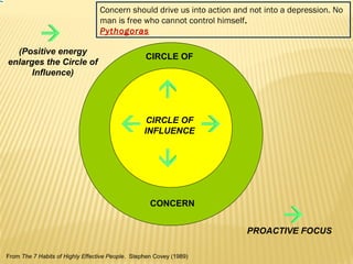 Concern should drive us into action and not into a depression. No 
man is free who cannot control himself. 
Pythogoras 
CIRCLE OF 
CIRCLE OF 
INFLUENCE 
CONCERN 
(Positive energy 
enlarges the Circle of 
Influence) 
From The 7 Habits of Highly Effective People. Stephen Covey (1989) 
PROACTIVE FOCUS 
 